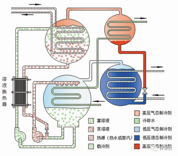 “低溫?zé)狎?qū)動(dòng)多元復(fù)合工質(zhì)制冷（＜0℃）關(guān)鍵技術(shù)及裝備”技術(shù)通過科學(xué)技術(shù)成果鑒定